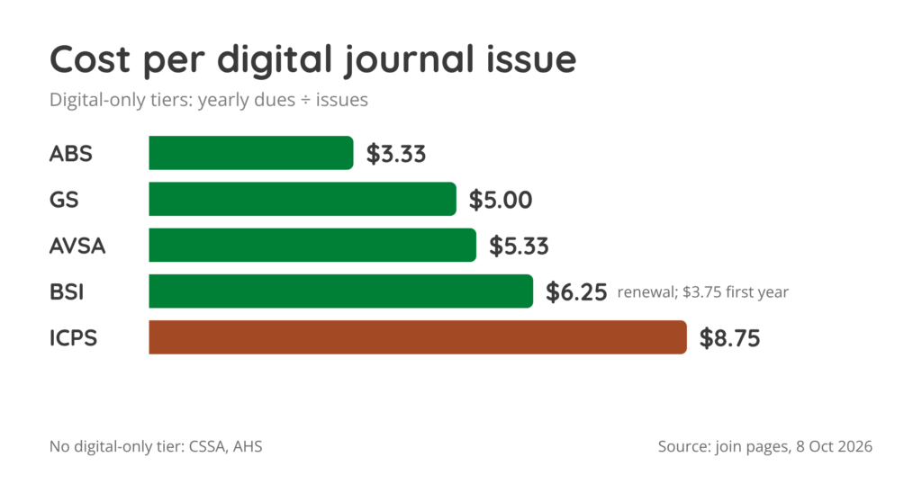 Bar chart of digital cost per journal issue for societies with a digital-only tier: American Begonia Society $3.33, Gesneriad Society $5.00, AVSA $5.33, Bromeliad Society International $6.25 at renewal ($3.75 first year), ICPS $8.75.