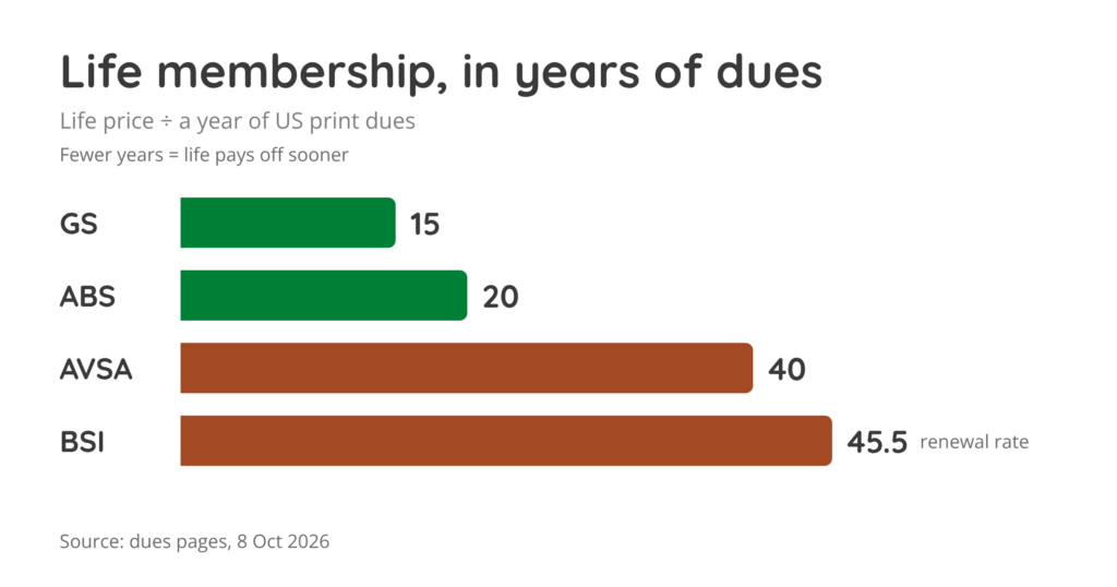 Bar chart of years of US print dues that equal a life membership, where fewer years means life pays off sooner: Gesneriad Society 15, American Begonia Society 20, AVSA 40, Bromeliad Society International 45.5 at the renewal rate.