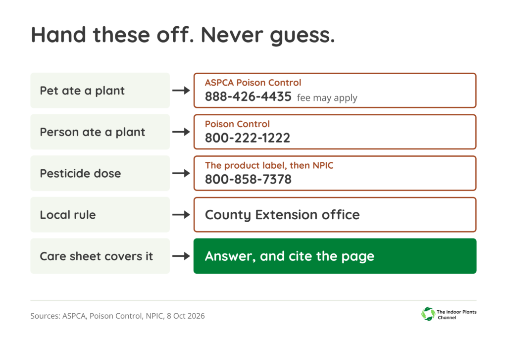 Decision guide for care questions: pet ate a plant, call ASPCA Poison Control at 888-426-4435, fee may apply; a person, call Poison Control at 800-222-1222; pesticide dose, read the label, then call NPIC at 800-858-7378; local rule, ask the county Extension office; covered by a care sheet, answer and cite the page.